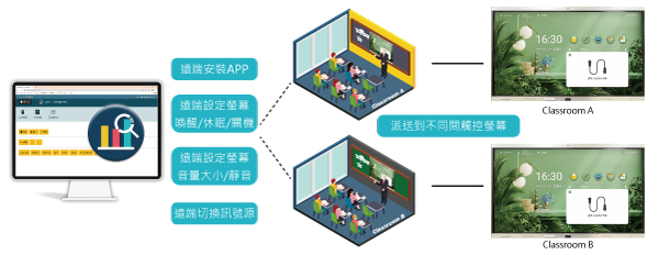 DMS+ 顯示設備遠端管理系統 遠端管理 遠端管理系統